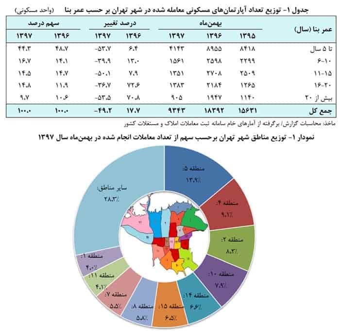 وضعیت معاملات مسکن تهران در آخرین ماه سال