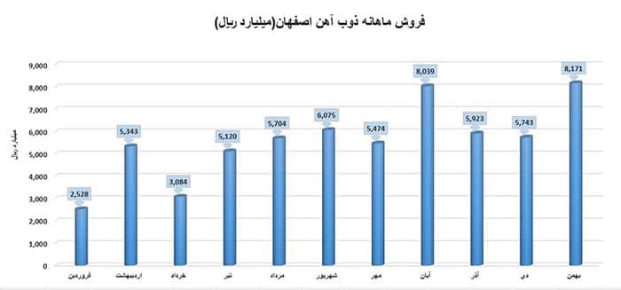  فروش عالی ذوب آهن در بهمن ماه ۹۷ 