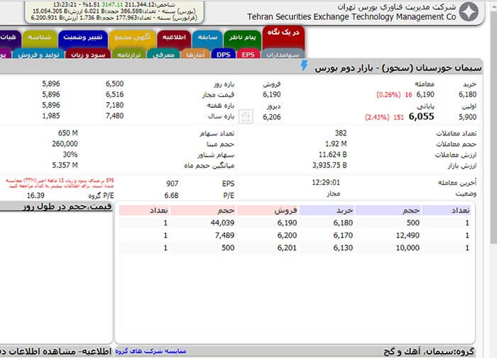 پیش بینی قیمت سهام  سیمان خوزستان در بورس ۹۸