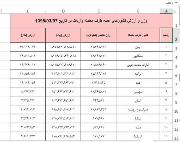جزییات واردات کالا به ایران در هفتم خرداد ماه ۹۸