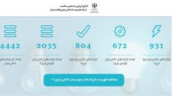 فهرست کامل شرکت‌های دانش بنیان استان تهران و البرز