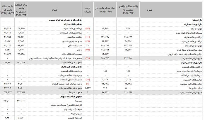 اطلاعات و صورت های مالی میان دوره ای دوره ۳ ماهه منتهی به ۳۱ خرداد ۹۸ قشیر نشان می دهد