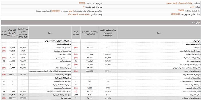  اطلاعات و صورت های مالی میان دوره ای  دوره ۳ ماهه منتهی به ۳۱ خرداد ۹۸ حسابرسی نشده قشیر 