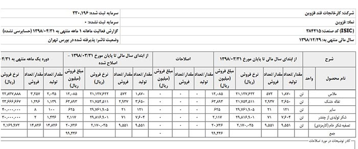 اطلاعات دوره ۳  ماهه منتهی به ۳۱  خرداد ۹۸ قزوین نشان می دهد