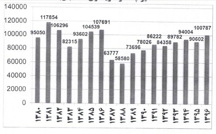 میزان چغندر قند خریداری شده قشکر از سال ۱۳۸۰ تا ۱۳۹۶