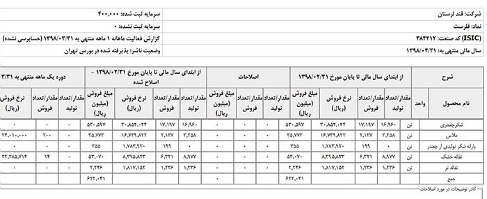 گزارش فعالیت ماهانه ۱ ماهه منتهی به ۳۱ خرداد  ۹۸ حسابرسی نشده شرکت قند لرستان 