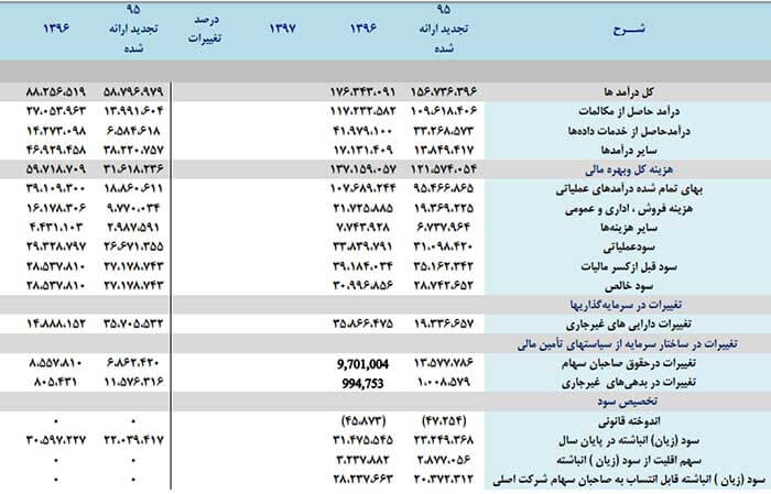 عملکرد مالی و عملیاتی شرکت مخابرات ایران