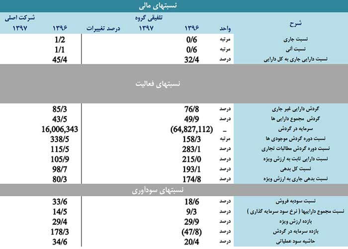 نسبت های مالی شرکت مخابرات ایران و نسبت های سودآوری اخابر 