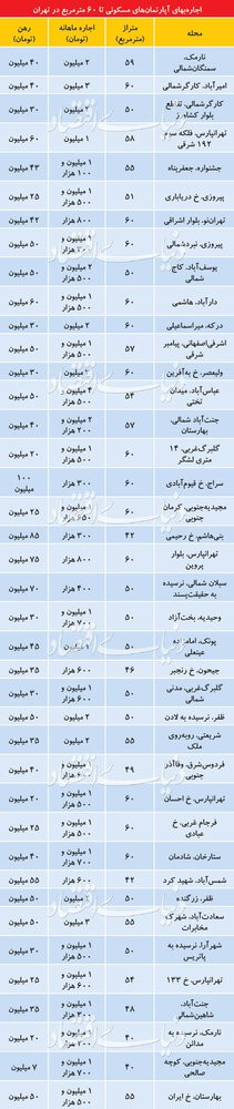 قیمت اجاره آپارتمان‌های نقلی در تهران