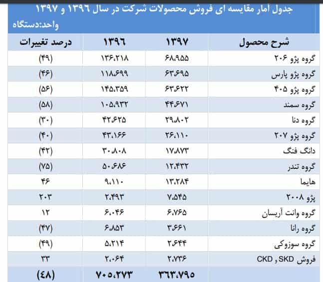 آمار فروش ایران خودرو 