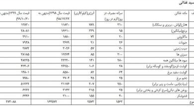 سبد معیشتی