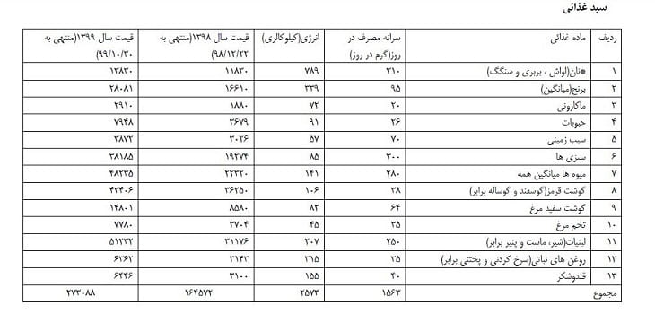 سبد معیشتی