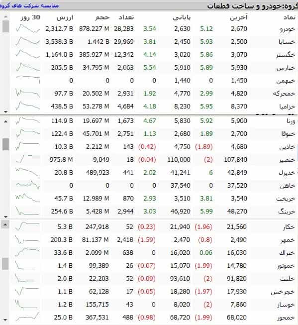 وضعیت معاملاتی و قیمت سهام گروه خودرویی در اولین روز بورس سال 1400