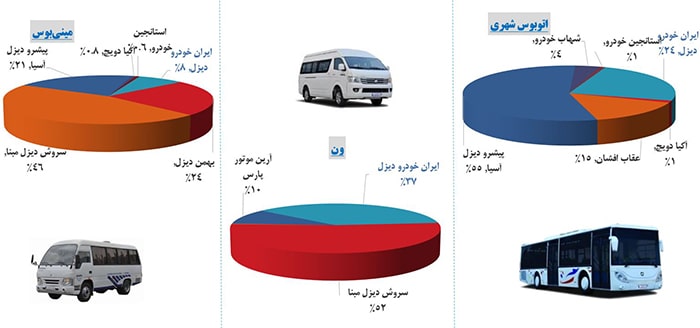 خودروسازان سنگین و سهم ایران خودرو دیزل