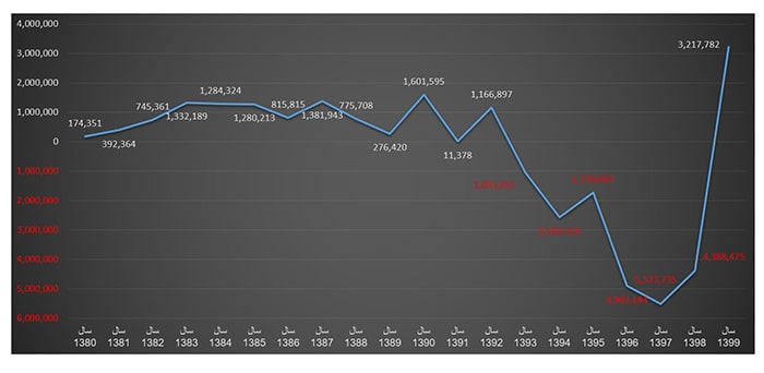 مقایسه سود و زیان عمیاتی 20 ساله اخیر (میلیون ریال)