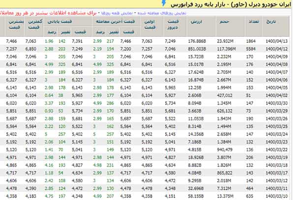 سابقه معاملاتی خاور از 10 خرداد 1400 تا 14 تیر 1400