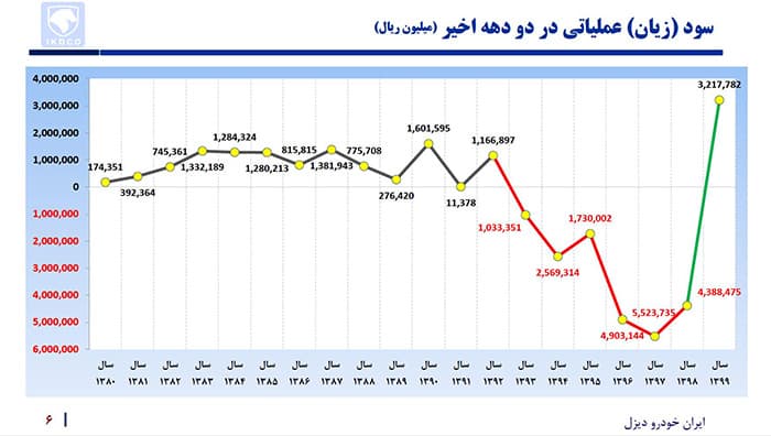 سود زیال عملیاتی دیزل 