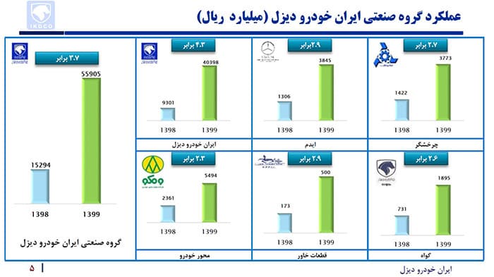 عملکرد ایران خودرو دیزل توسلی مهر 